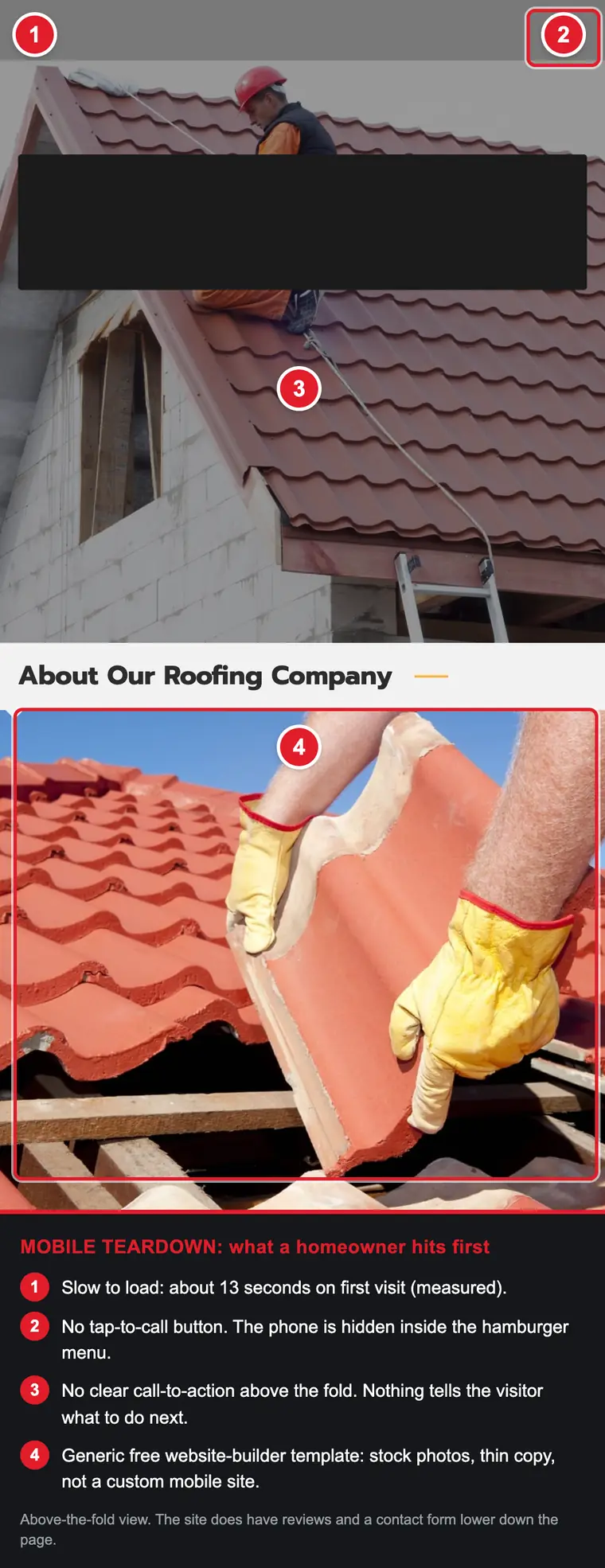 Annotated mobile teardown of a roofing contractor home page on a phone, marking slow load, no tap-to-call, and no clear call to action above the fold.